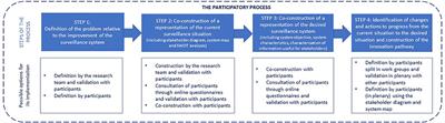 Engaging Stakeholders in the Design of One Health Surveillance Systems: A Participatory Approach